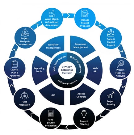 CIPAce Capital Planning and Budgeting architecture, with project intake, ranking, funding, budgeting, reporting, and approval capabilities arranged around a central CIPAce Enterprise Platform core for multi-fund, multi-year, multi-scenario planning