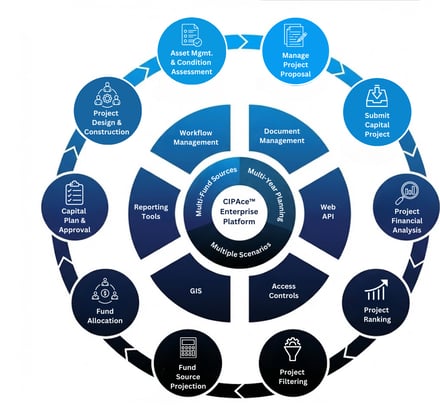 CIPAce Capital Program Lifecycle Management architecture, with planning, procurement, design, construction, reporting, and asset capabilities arranged around a central CIPAce Enterprise Platform core spanning the full delivery lifecycle